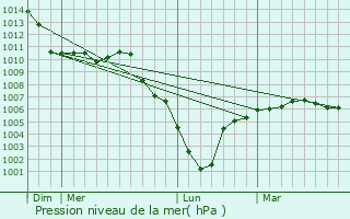 Graphe de la pression atmosphrique prvue pour Nouvion-le-Comte