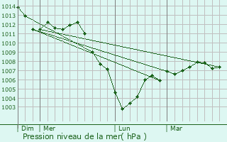 Graphe de la pression atmosphrique prvue pour Tannires