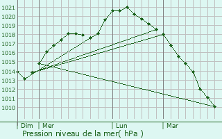 Graphe de la pression atmosphrique prvue pour Eppe-Sauvage