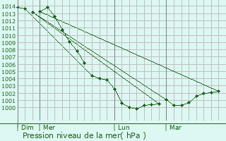 Graphe de la pression atmosphrique prvue pour Ambon