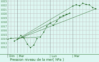 Graphe de la pression atmosphrique prvue pour Baudre