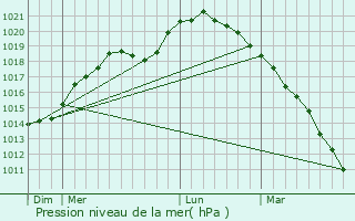 Graphe de la pression atmosphrique prvue pour Montchlons