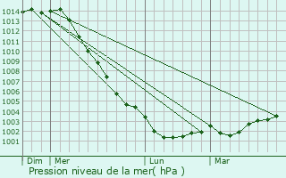 Graphe de la pression atmosphrique prvue pour Saint-Pre-en-Retz