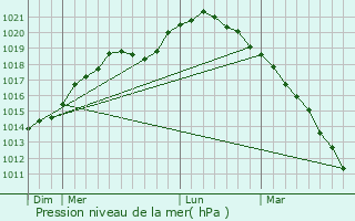 Graphe de la pression atmosphrique prvue pour Quincy-sous-le-Mont