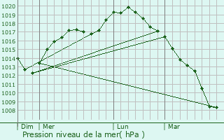 Graphe de la pression atmosphrique prvue pour Olen