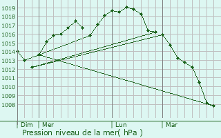 Graphe de la pression atmosphrique prvue pour Ranst