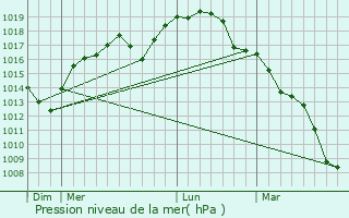 Graphe de la pression atmosphrique prvue pour Tremelo