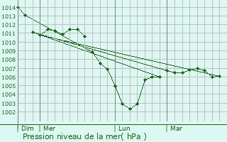Graphe de la pression atmosphrique prvue pour Bisseuil