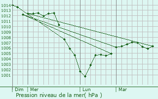 Graphe de la pression atmosphrique prvue pour Saint-Denis-en-Val