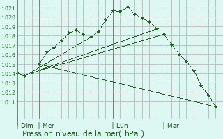 Graphe de la pression atmosphrique prvue pour Laigny