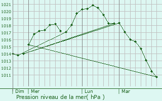 Graphe de la pression atmosphrique prvue pour Aubrives