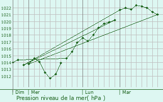 Graphe de la pression atmosphrique prvue pour Saint-Jean-de-Savigny