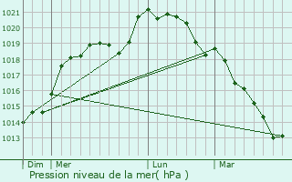 Graphe de la pression atmosphrique prvue pour Brou