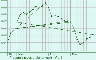 Graphe de la pression atmosphrique prvue pour Hengoat