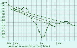 Graphe de la pression atmosphrique prvue pour Villemaur-sur-Vanne