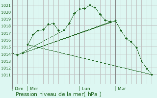 Graphe de la pression atmosphrique prvue pour Regniowez
