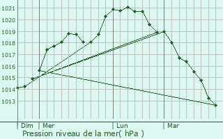 Graphe de la pression atmosphrique prvue pour Le Perreux-Sur-Marne