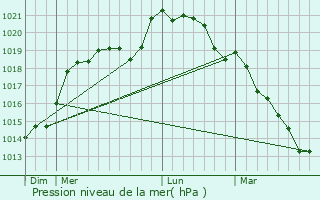 Graphe de la pression atmosphrique prvue pour Puiseux