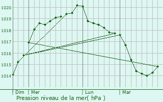 Graphe de la pression atmosphrique prvue pour Saint-Briac-sur-Mer