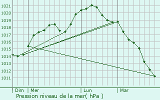 Graphe de la pression atmosphrique prvue pour Estrebay