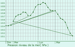 Graphe de la pression atmosphrique prvue pour Montherm