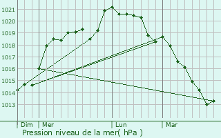 Graphe de la pression atmosphrique prvue pour Beauche