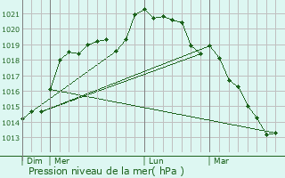 Graphe de la pression atmosphrique prvue pour La Saucelle