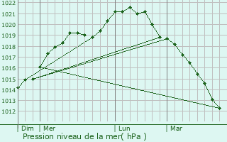 Graphe de la pression atmosphrique prvue pour Igny