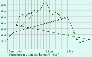Graphe de la pression atmosphrique prvue pour Saint-Pierre-Langers