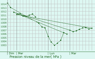 Graphe de la pression atmosphrique prvue pour Locquignol