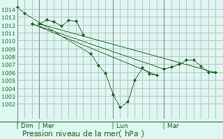 Graphe de la pression atmosphrique prvue pour Joigny