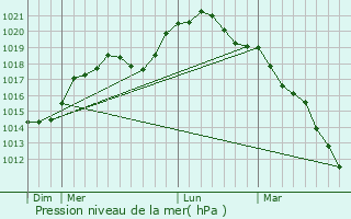 Graphe de la pression atmosphrique prvue pour Barby