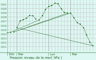 Graphe de la pression atmosphrique prvue pour Montcy-Notre-Dame