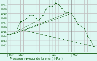 Graphe de la pression atmosphrique prvue pour L