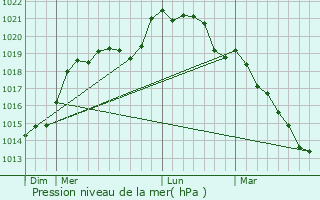 Graphe de la pression atmosphrique prvue pour Dangers