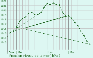 Graphe de la pression atmosphrique prvue pour Raizeux