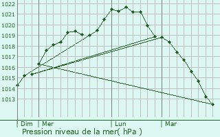 Graphe de la pression atmosphrique prvue pour Bullion