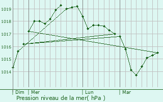 Graphe de la pression atmosphrique prvue pour le-de-Batz