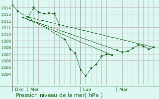 Graphe de la pression atmosphrique prvue pour Vou