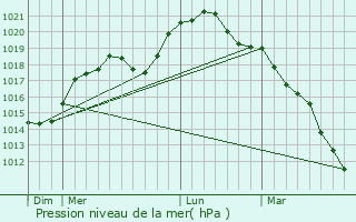 Graphe de la pression atmosphrique prvue pour Viel-Saint-Rmy