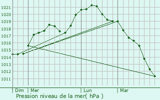 Graphe de la pression atmosphrique prvue pour Warncourt