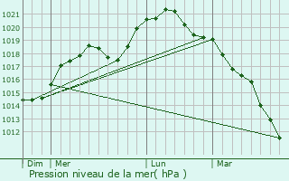 Graphe de la pression atmosphrique prvue pour Faux