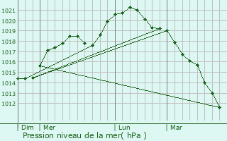 Graphe de la pression atmosphrique prvue pour Tagnon