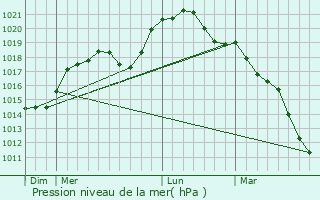 Graphe de la pression atmosphrique prvue pour Gernelle