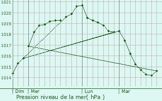 Graphe de la pression atmosphrique prvue pour Trmheuc