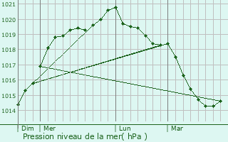 Graphe de la pression atmosphrique prvue pour Antrain