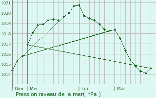 Graphe de la pression atmosphrique prvue pour Bazouges-la-Prouse