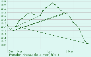 Graphe de la pression atmosphrique prvue pour Herstal