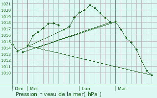 Graphe de la pression atmosphrique prvue pour Esneux