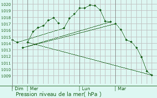 Graphe de la pression atmosphrique prvue pour Lanaken